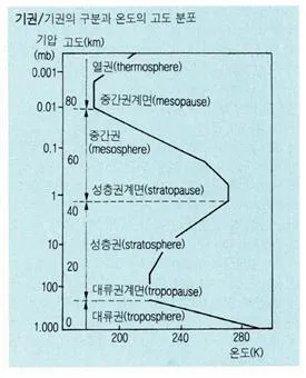 기권 [Atmosphere, 氣圈]