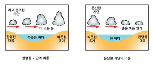 기단 변질 [modified air-mass, 變質氣團]