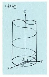 나사선곡면(helicoidal surface, 螺絲線曲面)