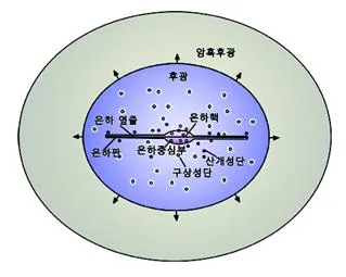 나선팔(spiral arm)