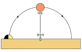 남중[culmination, 南中]