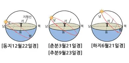 남중 고도[meridian altitude, 南中高度]