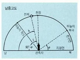 남중 고도[meridian altitude, 南中高度]