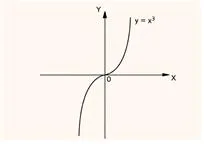 단사함수 [injection, injective function, 單射函數]