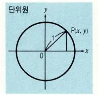 단위원 [Unit circle, 單位圓]