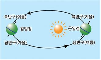 orbit