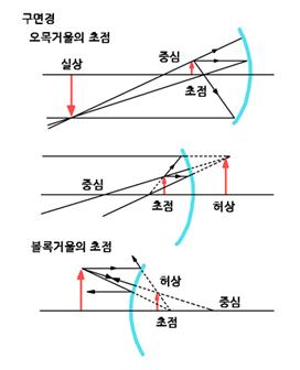 구면경