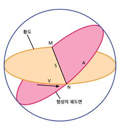 궤도면
