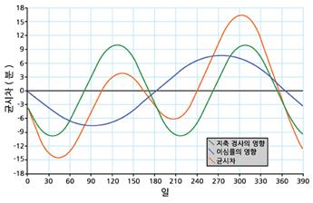 균시차