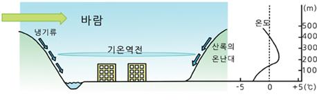 기온역전