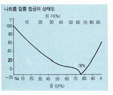 나트륨칼륨합금