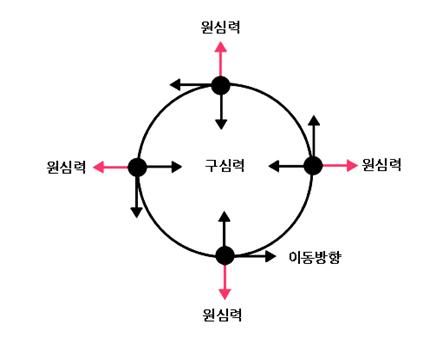 원심력