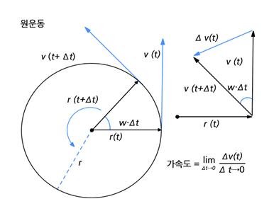 원운동