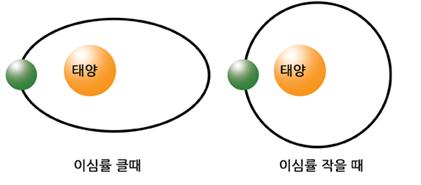 이심률