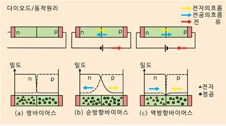 PN접합 다이오드 (PN juction diode)
