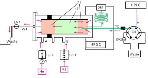 기체·액체 크로마토그래피[gas-liquid chromatography] 