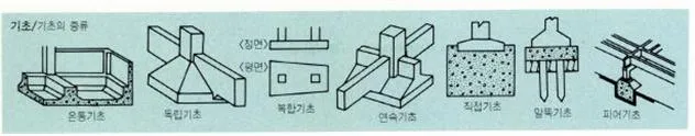 기초(foundation, 基礎)