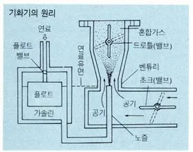 기화기(carburetter, 氣化器)