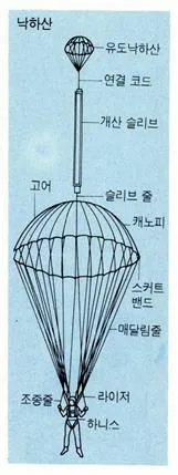 낙하산(parachute, 落下傘)