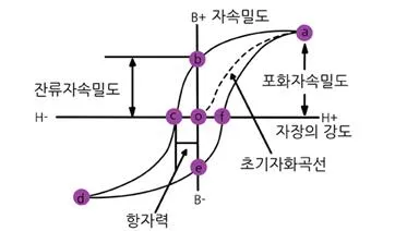 남은 자기(residual magnetism)