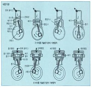 내연기관(internal combustion engine, 內燃機關)