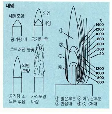 내염[inner flame, 內焰]