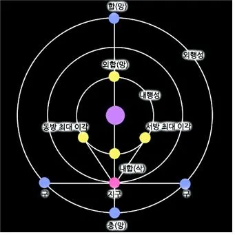 내합[inferior conjunction, 內合]
