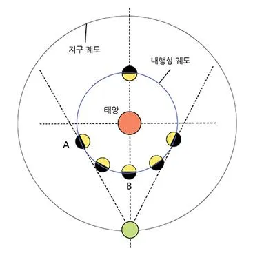 내행성[inferior planet, 內行星]