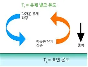 냉각 법칙(law of cooling, 冷却法則)
