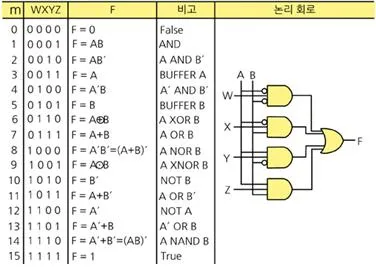 논리 회로(logic circuit)