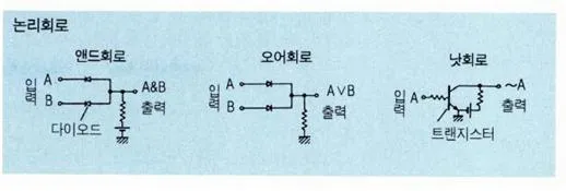 논리 회로(logic circuit)