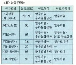 농축우라늄(enriched uranium)