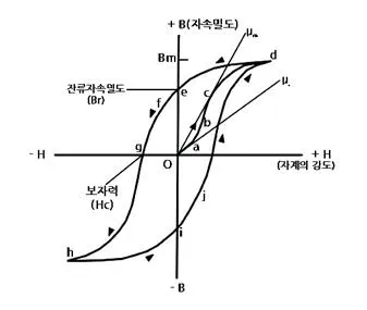 다른길 오고감 곡선 (hysteresis loop)