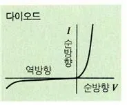 다이오드 (diode)