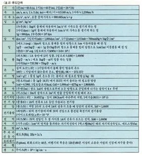 단위 [unit, 單位]