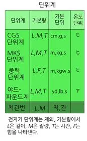 단위계 (system of units, 單位系)