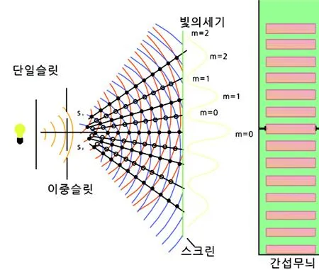 단일 슬릿 (single slit)