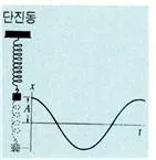 단진동 [simple harmonic oscillation, 單振動]