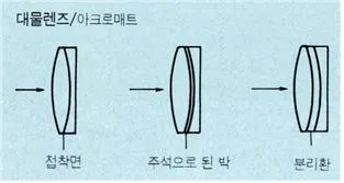 대물렌즈 (objective lens)