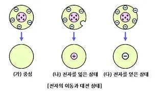 대전 [electrification, 帶電]