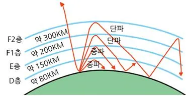 델린저 현상(Dellinger phenomena)