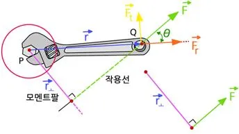 돌림힘(torque)