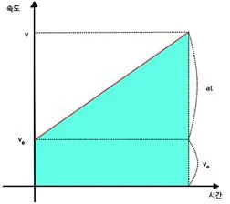 등가속도(uniform acceleration, 等價速度)