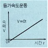 등가속도운동(uniformly  accelerated motion, 等加速度運動)