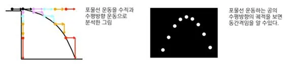 등가속도운동(uniformly accelerated motion, 等加速度運動)