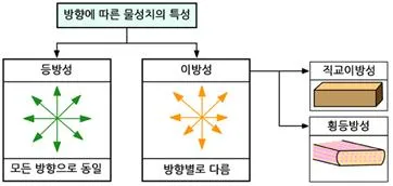 등방성(isotropy, 等方性 )