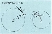 등속운동(uniform  motion)