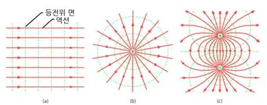 등전위선(equipotential  line, 等電位線)