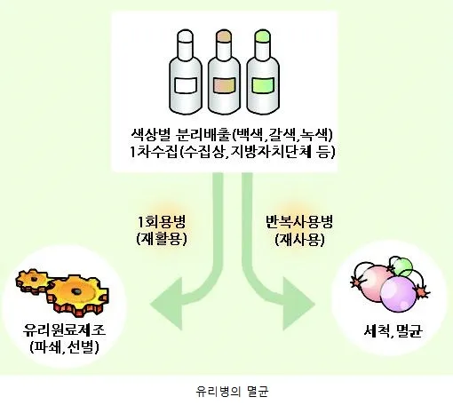 멸균(sterilization)