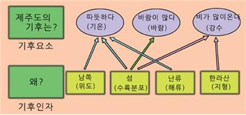 기후요소